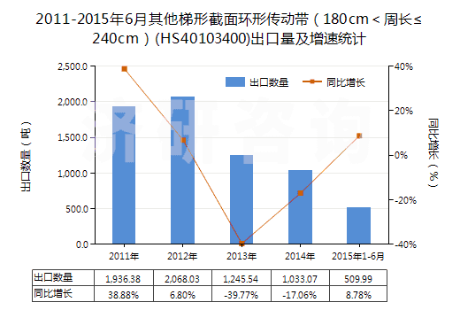 2011-2015年6月其他梯形截面環(huán)形傳動(dòng)帶（180cm＜周長(zhǎng)≤240cm）(HS40103400)出口量及增速統(tǒng)計(jì)